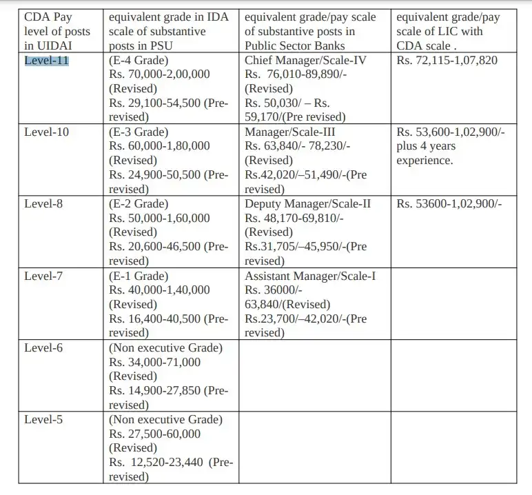 pay scale in UIDAI recruitment